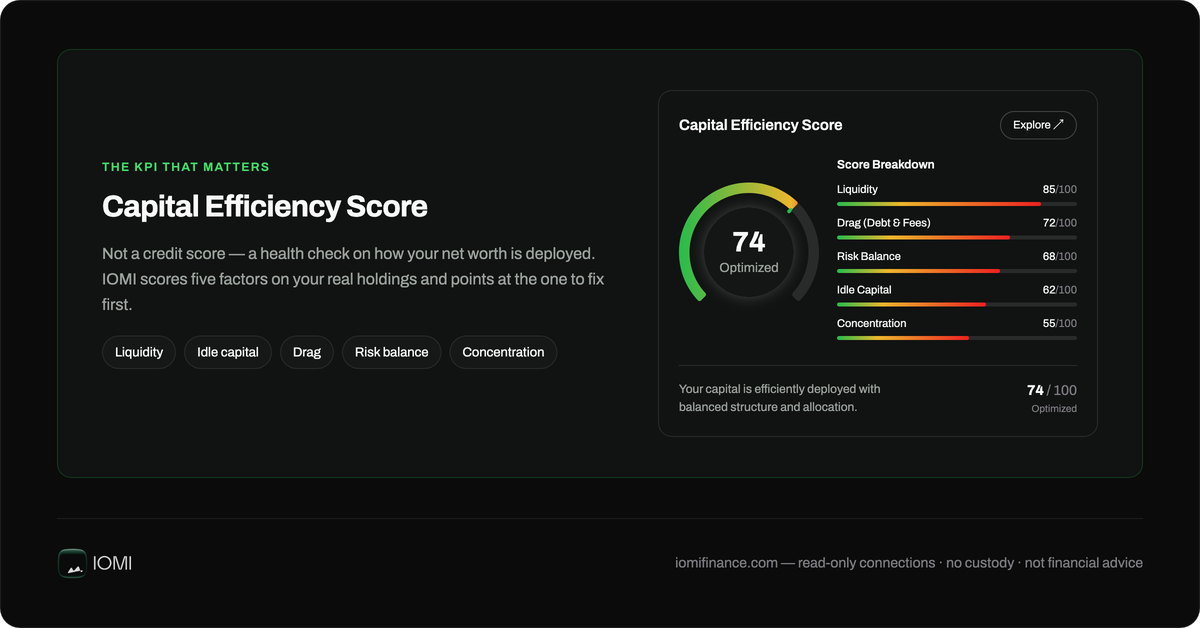 IOMI Capital Efficiency Score — 74/100 Optimized with the five factor breakdown: liquidity, drag, risk balance, idle capital, concentration