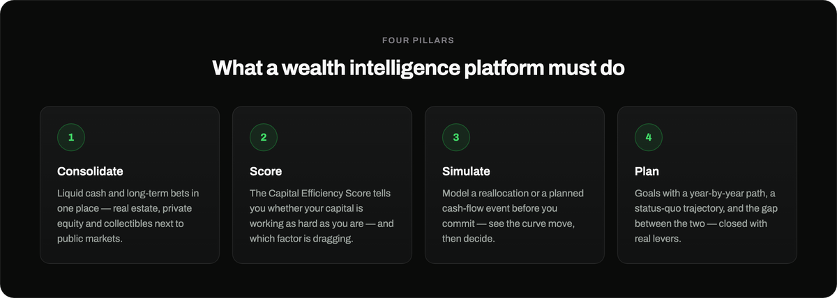 The four pillars of a wealth intelligence platform: consolidate, score, simulate, plan